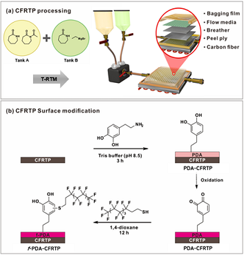 Fabrication of Polyamide 6-based CFRTP with Water Resistance and Anti-Icing Performance using a Superhydrophobic Fluorinated-Polydopamine Coating