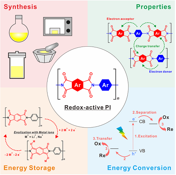 Redox-Active Polyimides for Energy Conversion and Storage: From Synthesis to Application